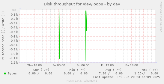 Disk throughput for /dev/loop8