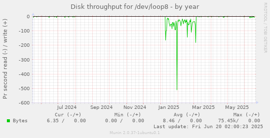 Disk throughput for /dev/loop8