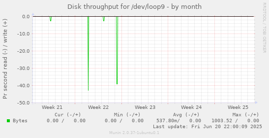 Disk throughput for /dev/loop9