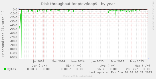 Disk throughput for /dev/loop9