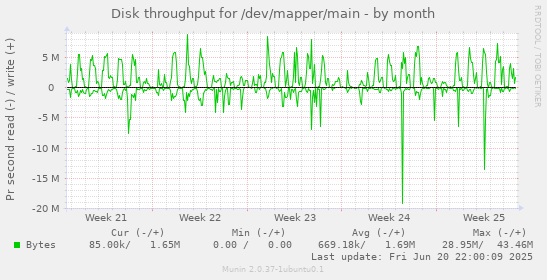 Disk throughput for /dev/mapper/main