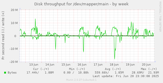 Disk throughput for /dev/mapper/main