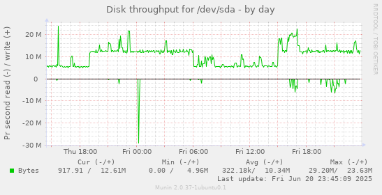 Disk throughput for /dev/sda