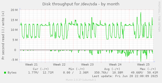 Disk throughput for /dev/sda