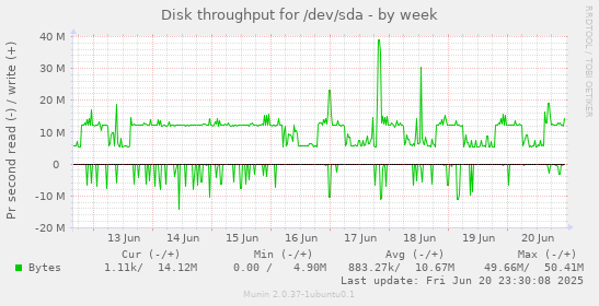 Disk throughput for /dev/sda