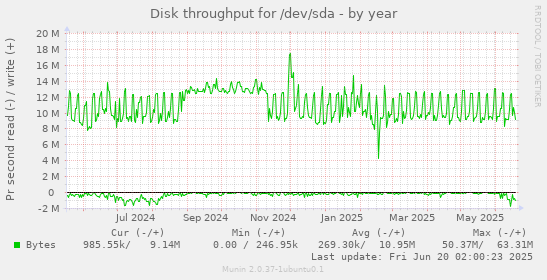 Disk throughput for /dev/sda
