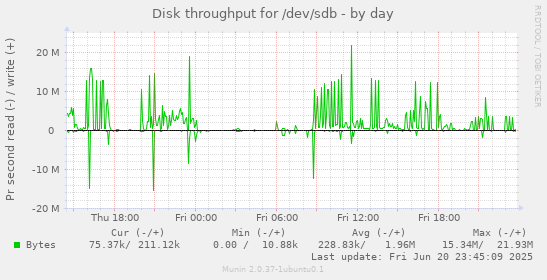 Disk throughput for /dev/sdb
