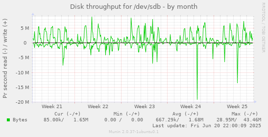 Disk throughput for /dev/sdb