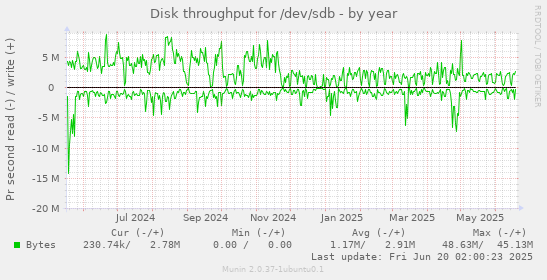 Disk throughput for /dev/sdb