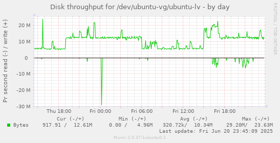 Disk throughput for /dev/ubuntu-vg/ubuntu-lv