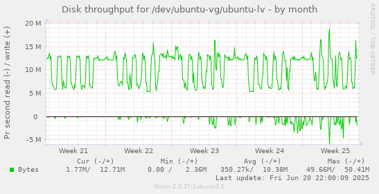 Disk throughput for /dev/ubuntu-vg/ubuntu-lv