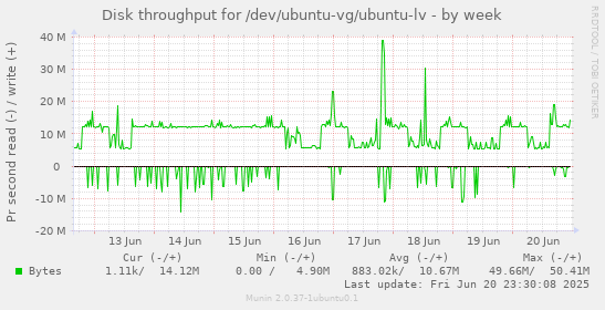 Disk throughput for /dev/ubuntu-vg/ubuntu-lv