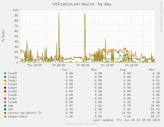 Utilization per device