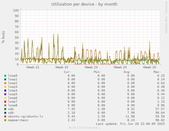 Utilization per device
