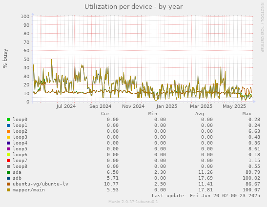 Utilization per device
