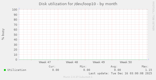 Disk utilization for /dev/loop10