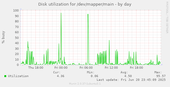 Disk utilization for /dev/mapper/main