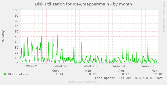 Disk utilization for /dev/mapper/main