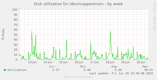 Disk utilization for /dev/mapper/main