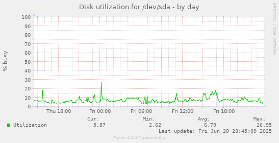Disk utilization for /dev/sda