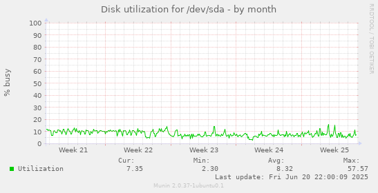 Disk utilization for /dev/sda