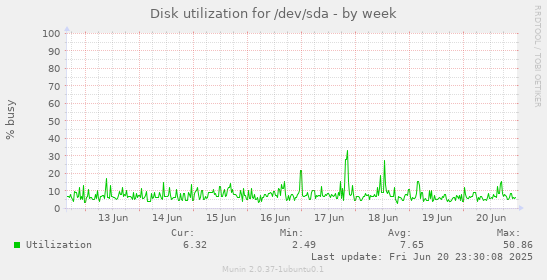 Disk utilization for /dev/sda