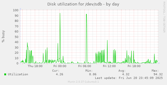 Disk utilization for /dev/sdb