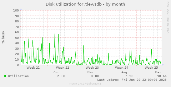 Disk utilization for /dev/sdb