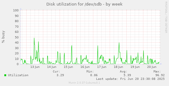 Disk utilization for /dev/sdb