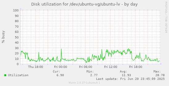 Disk utilization for /dev/ubuntu-vg/ubuntu-lv