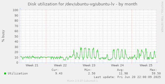 Disk utilization for /dev/ubuntu-vg/ubuntu-lv