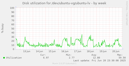 Disk utilization for /dev/ubuntu-vg/ubuntu-lv