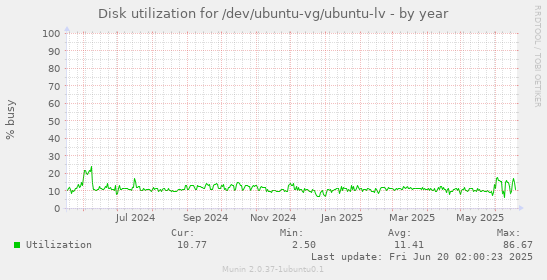 Disk utilization for /dev/ubuntu-vg/ubuntu-lv
