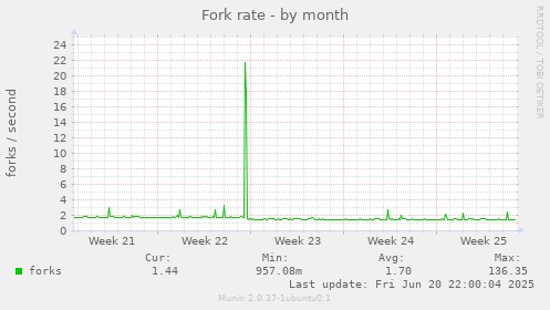 Fork rate