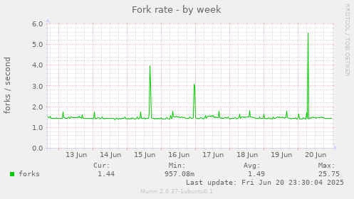Fork rate