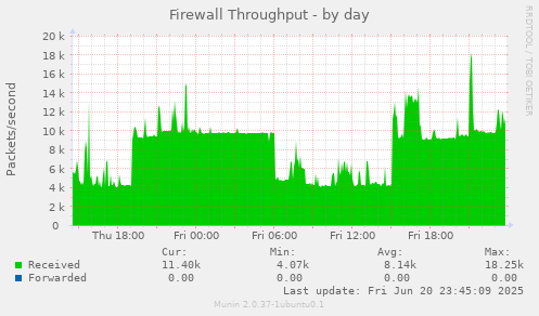 Firewall Throughput