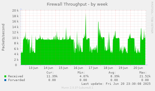 Firewall Throughput