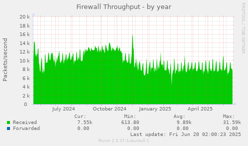 Firewall Throughput