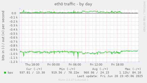 eth0 traffic