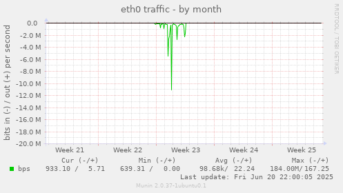 eth0 traffic
