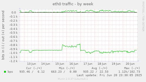 eth0 traffic