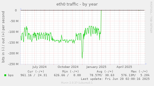 eth0 traffic