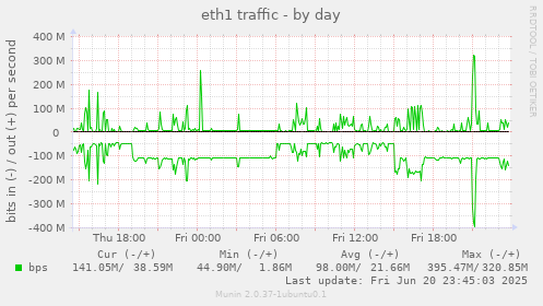 eth1 traffic