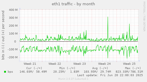 eth1 traffic