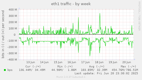 eth1 traffic