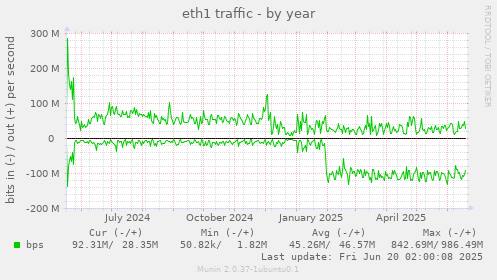 eth1 traffic