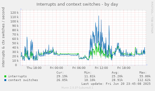 Interrupts and context switches