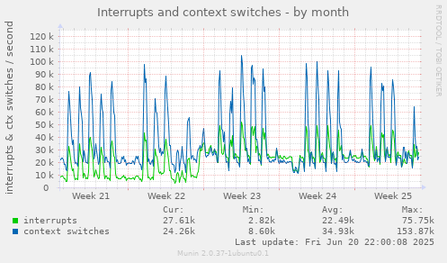 Interrupts and context switches