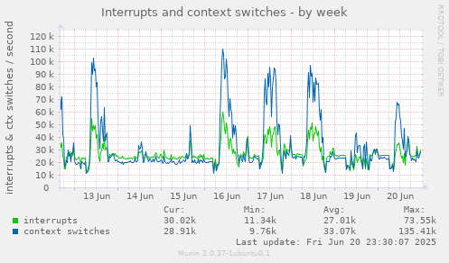 Interrupts and context switches