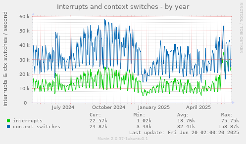 Interrupts and context switches